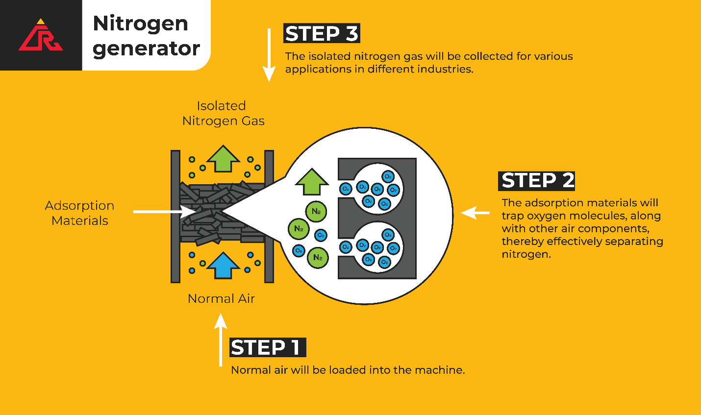 A Diagram of How a Nitrogen Generator Works